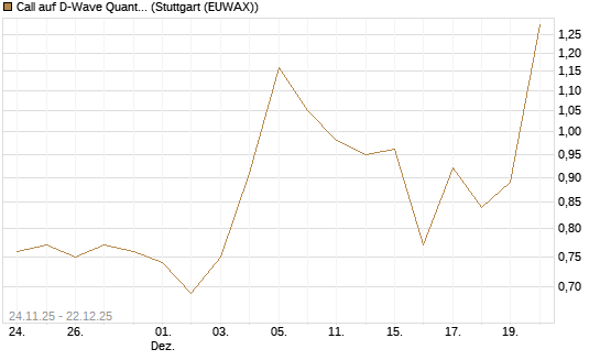Call auf D-Wave Quantum Systems Inc [J.P. Morgan Structured Products B.V.] Chart