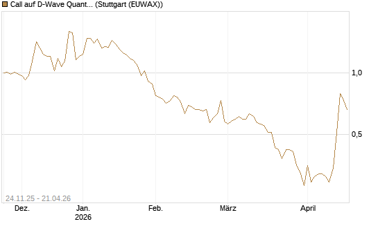 Call auf D-Wave Quantum Systems Inc [J.P. Morgan Structured Products B.V.] Chart