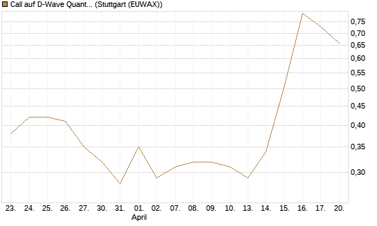 Call auf D-Wave Quantum Systems Inc [J.P. Morgan Structured Products B.V.] Chart