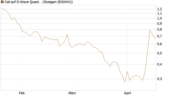 Call auf D-Wave Quantum Systems Inc [J.P. Morgan Structured Products B.V.] Chart