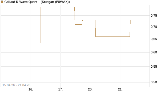 Call auf D-Wave Quantum Systems Inc [J.P. Morgan Structured Products B.V.] Chart