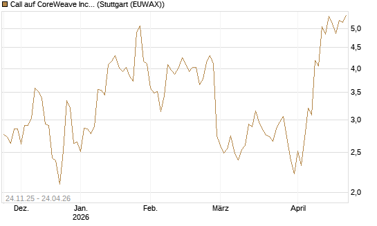 Call auf CoreWeave Inc [J.P. Morgan Structured Products B.V.] Chart