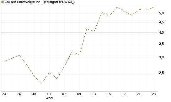 Call auf CoreWeave Inc [J.P. Morgan Structured Products B.V.] Chart