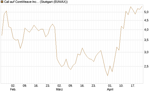 Call auf CoreWeave Inc [J.P. Morgan Structured Products B.V.] Chart