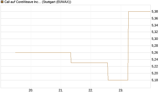 Call auf CoreWeave Inc [J.P. Morgan Structured Products B.V.] Chart