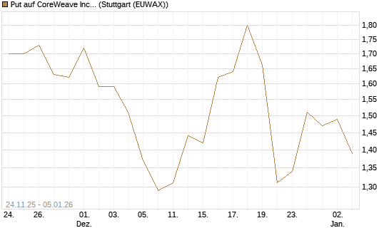 Put auf CoreWeave Inc [J.P. Morgan Structured Products B.V.] Chart