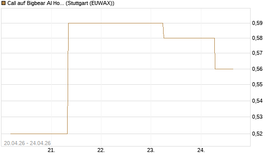 Call auf Bigbear AI Holdings [J.P. Morgan Structured Products B.V.] Chart