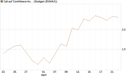 Call auf CoreWeave Inc [J.P. Morgan Structured Products B.V.] Chart