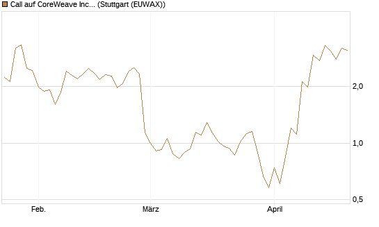 Call auf CoreWeave Inc [J.P. Morgan Structured Products B.V.] Chart