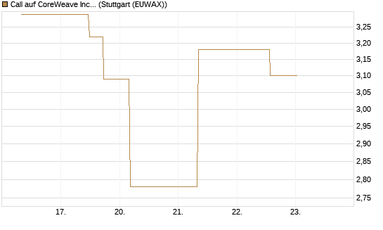 Call auf CoreWeave Inc [J.P. Morgan Structured Products B.V.] Chart
