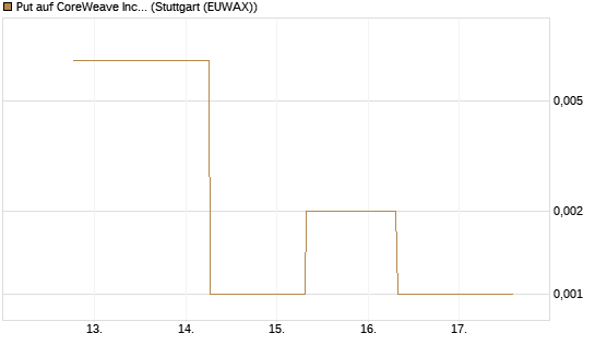 Put auf CoreWeave Inc [J.P. Morgan Structured Products B.V.] Chart