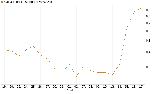 Call auf IonQ [J.P. Morgan Structured Products B.V.] Chart