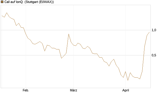 Call auf IonQ [J.P. Morgan Structured Products B.V.] Chart