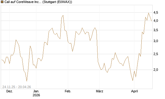 Call auf CoreWeave Inc [J.P. Morgan Structured Products B.V.] Chart