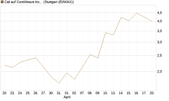 Call auf CoreWeave Inc [J.P. Morgan Structured Products B.V.] Chart