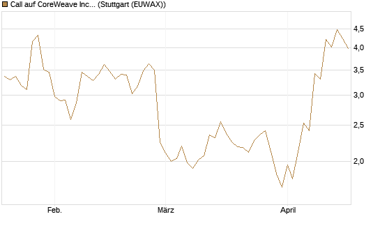 Call auf CoreWeave Inc [J.P. Morgan Structured Products B.V.] Chart
