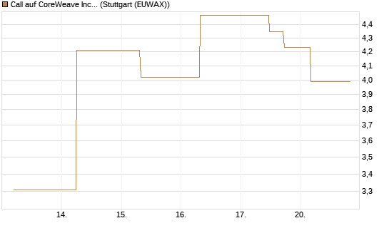Call auf CoreWeave Inc [J.P. Morgan Structured Products B.V.] Chart