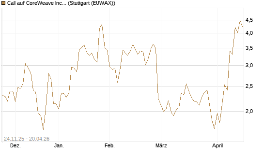 Call auf CoreWeave Inc [J.P. Morgan Structured Products B.V.] Chart