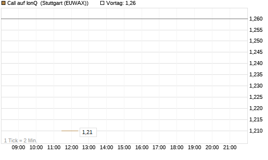 Call auf IonQ [J.P. Morgan Structured Products B.V.] Chart