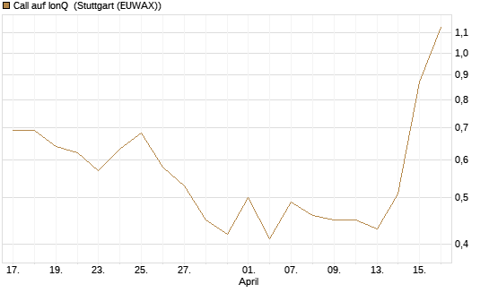 Call auf IonQ [J.P. Morgan Structured Products B.V.] Chart