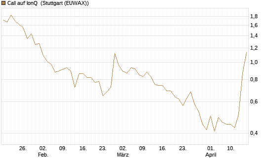 Call auf IonQ [J.P. Morgan Structured Products B.V.] Chart