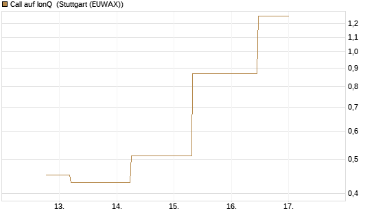 Call auf IonQ [J.P. Morgan Structured Products B.V.] Chart