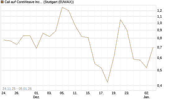 Call auf CoreWeave Inc [J.P. Morgan Structured Products B.V.] Chart