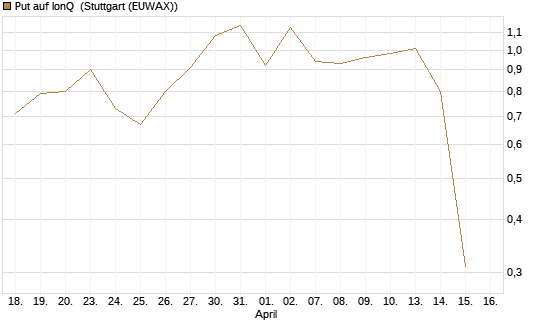 Put auf IonQ [J.P. Morgan Structured Products B.V.] Chart