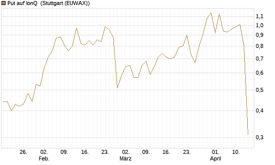 Put auf IonQ [J.P. Morgan Structured Products B.V.] Chart