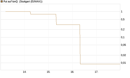 Put auf IonQ [J.P. Morgan Structured Products B.V.] Chart