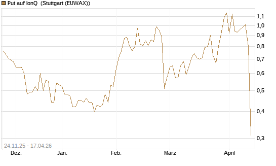 Put auf IonQ [J.P. Morgan Structured Products B.V.] Chart