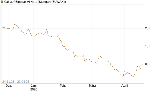 Call auf Bigbear AI Holdings [J.P. Morgan Structured Products B.V.] Chart