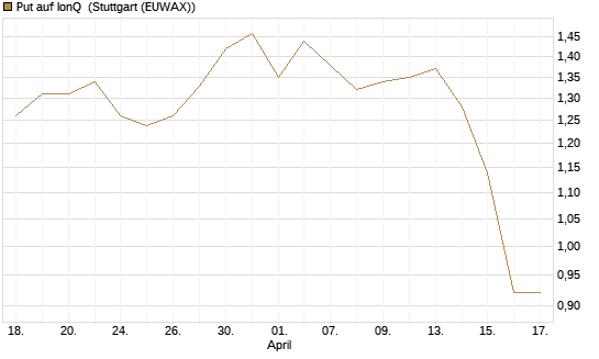 Put auf IonQ [J.P. Morgan Structured Products B.V.] Chart