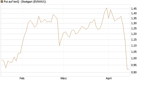 Put auf IonQ [J.P. Morgan Structured Products B.V.] Chart