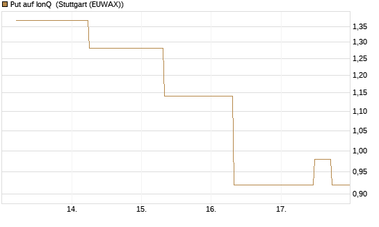 Put auf IonQ [J.P. Morgan Structured Products B.V.] Chart