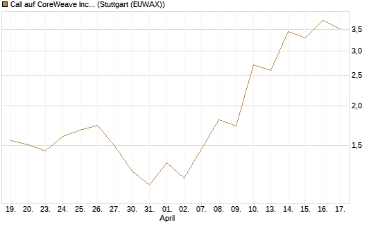 Call auf CoreWeave Inc [J.P. Morgan Structured Products B.V.] Chart