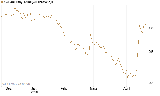 Call auf IonQ [J.P. Morgan Structured Products B.V.] Chart