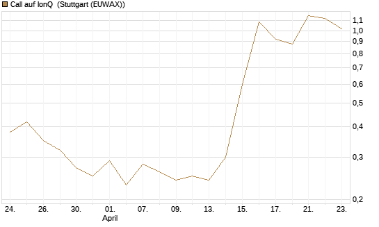 Call auf IonQ [J.P. Morgan Structured Products B.V.] Chart