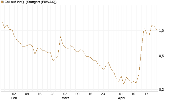 Call auf IonQ [J.P. Morgan Structured Products B.V.] Chart