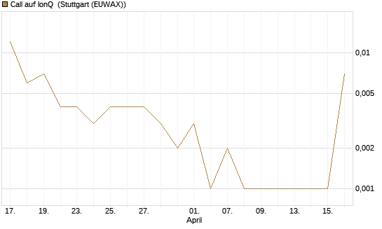 Call auf IonQ [J.P. Morgan Structured Products B.V.] Chart