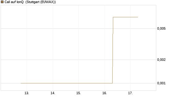 Call auf IonQ [J.P. Morgan Structured Products B.V.] Chart