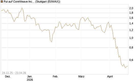 Put auf CoreWeave Inc [J.P. Morgan Structured Products B.V.] Chart
