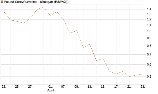 Put auf CoreWeave Inc [J.P. Morgan Structured Products B.V.] Chart