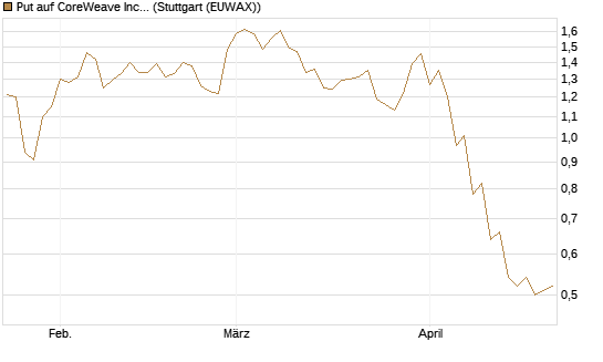 Put auf CoreWeave Inc [J.P. Morgan Structured Products B.V.] Chart