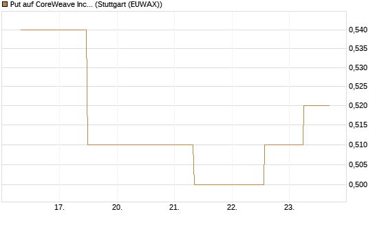 Put auf CoreWeave Inc [J.P. Morgan Structured Products B.V.] Chart