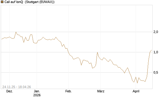 Call auf IonQ [J.P. Morgan Structured Products B.V.] Chart