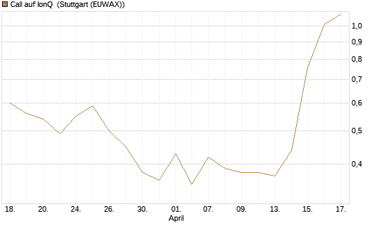 Call auf IonQ [J.P. Morgan Structured Products B.V.] Chart