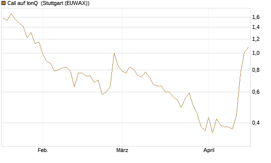 Call auf IonQ [J.P. Morgan Structured Products B.V.] Chart
