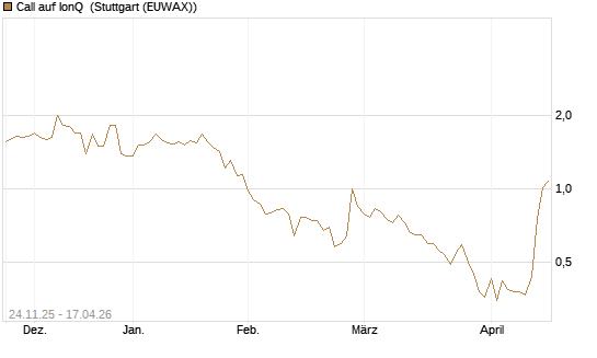 Call auf IonQ [J.P. Morgan Structured Products B.V.] Chart