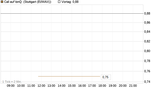 Call auf IonQ [J.P. Morgan Structured Products B.V.] Chart